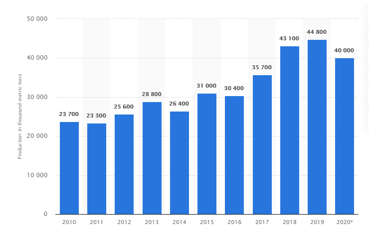 Mine production of chromium worldwide from 2010 to 2020.png